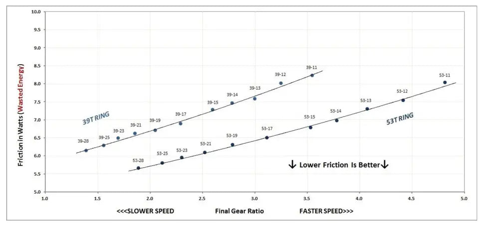 Sram AXS 10t Efficiency: Offsetting eTap Higher-Friction Concerns