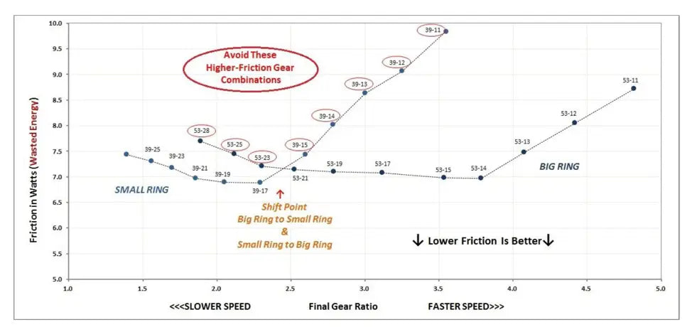 Sram AXS 10t Efficiency: Offsetting eTap Higher-Friction Concerns